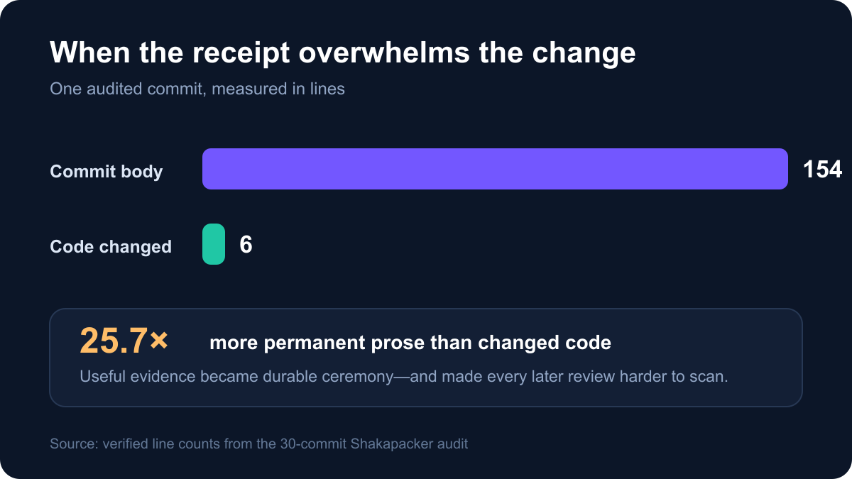A 154-line commit body was 25.7 times longer than the six changed code lines